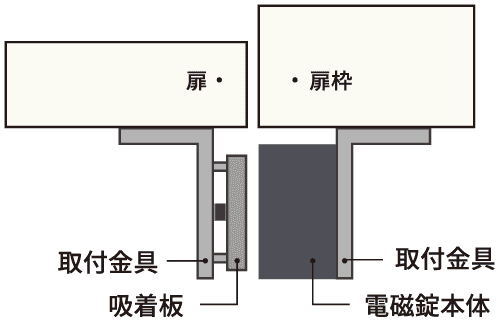 施錠イメージ